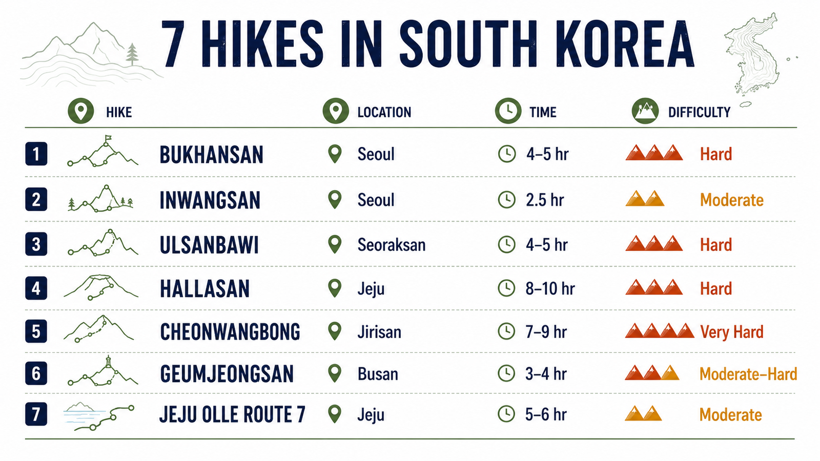 Comparison of seven of the best hikes in South Korea