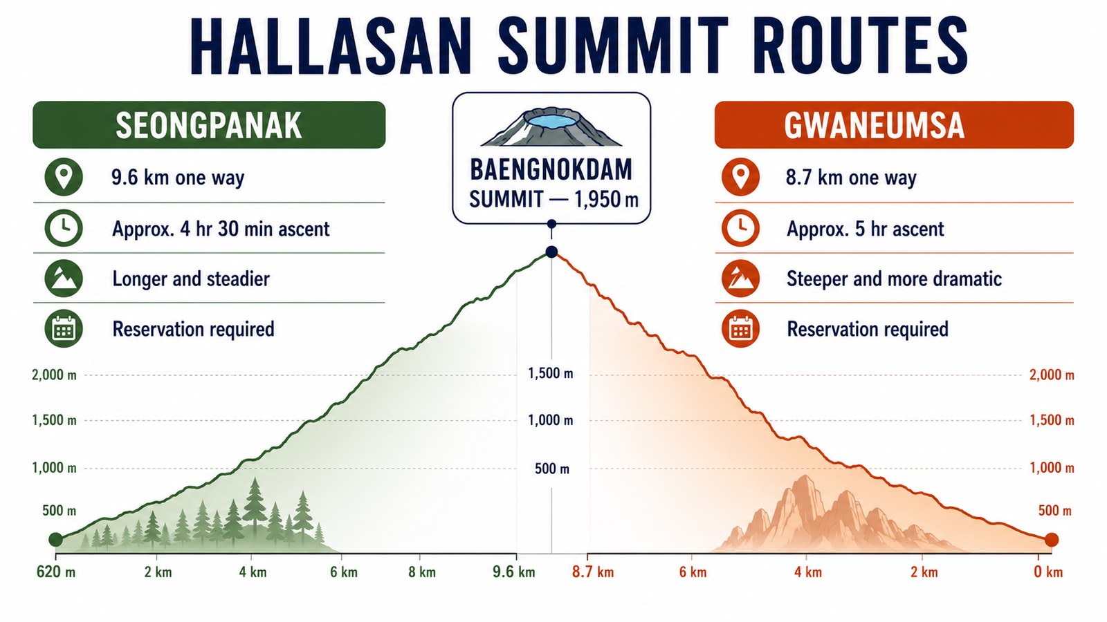 Comparison of Seongpanak and Gwaneumsa routes on Hallasan
