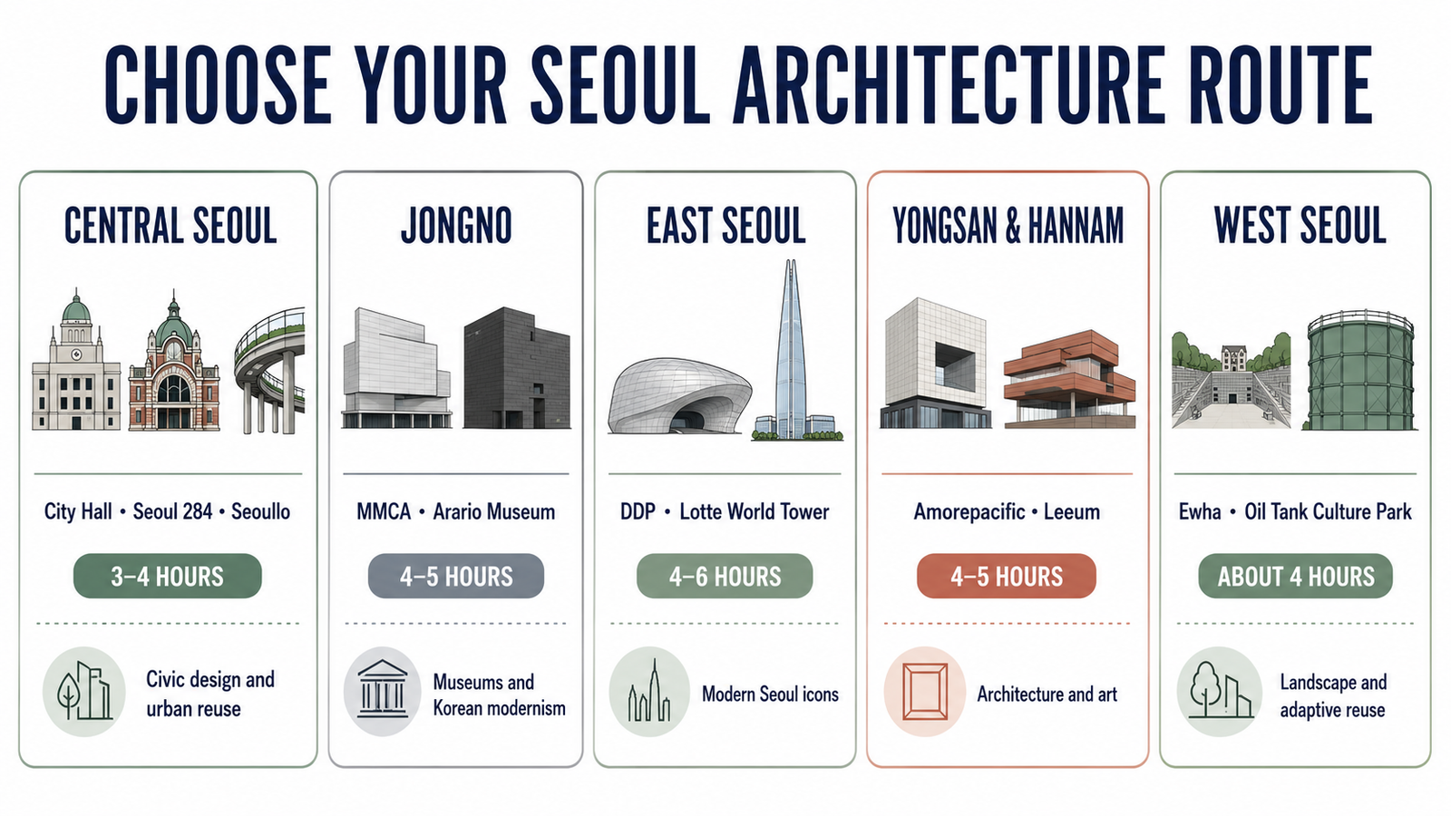 Comparison of five self-guided Seoul architecture routes