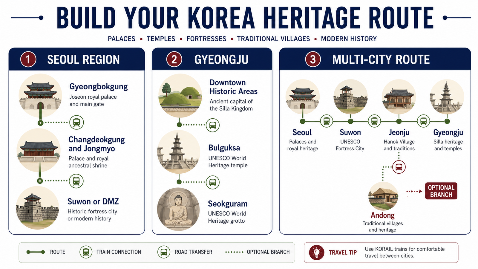 Suggested historical travel routes through Seoul, Suwon, Jeonju and Gyeongju
