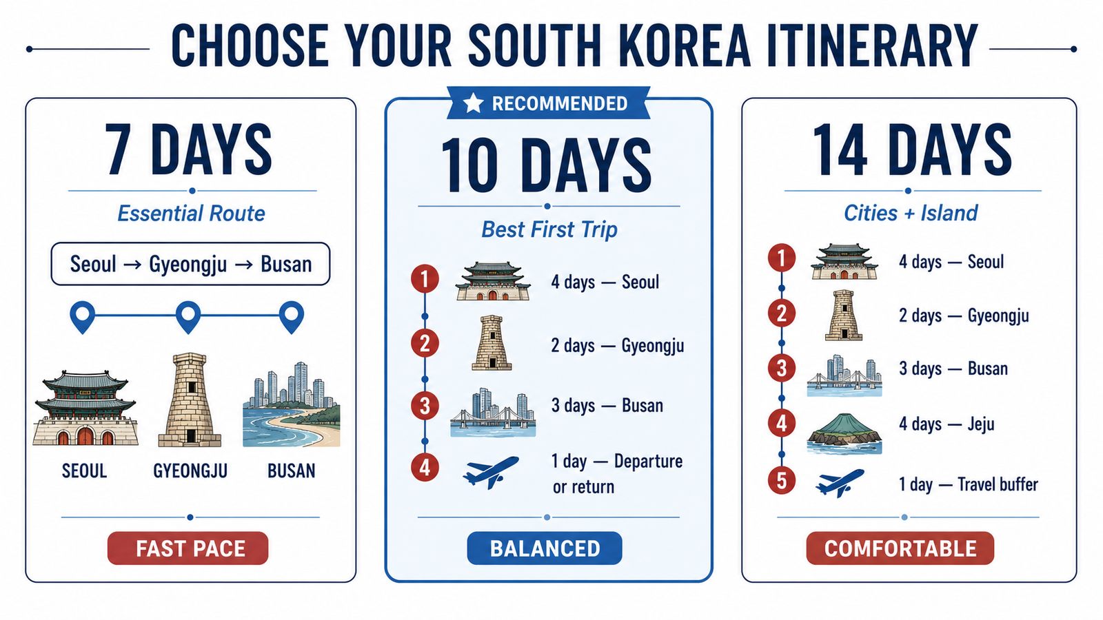 Comparison of 7, 10 and 14 day South Korea itineraries