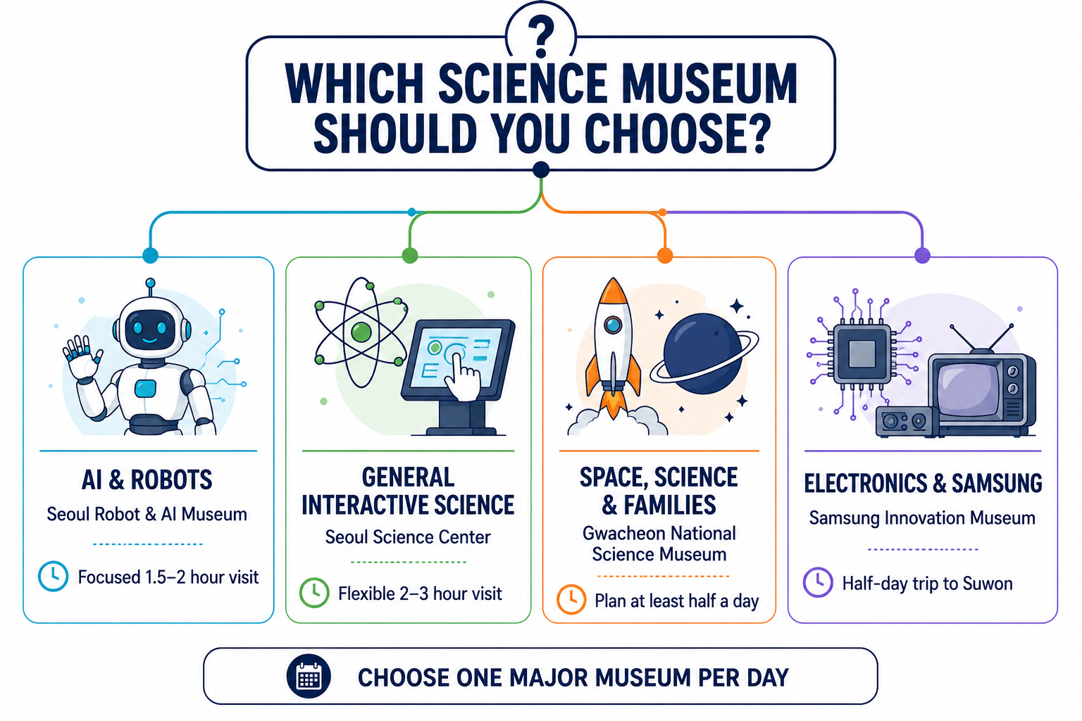 Map of science and technology museums near Seoul