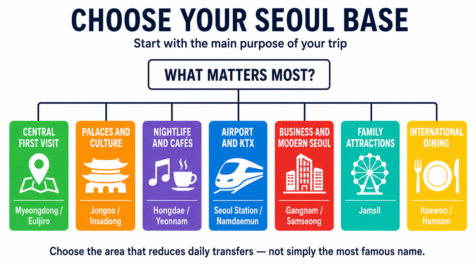 Decision guide for choosing the best area where to stay in Seoul