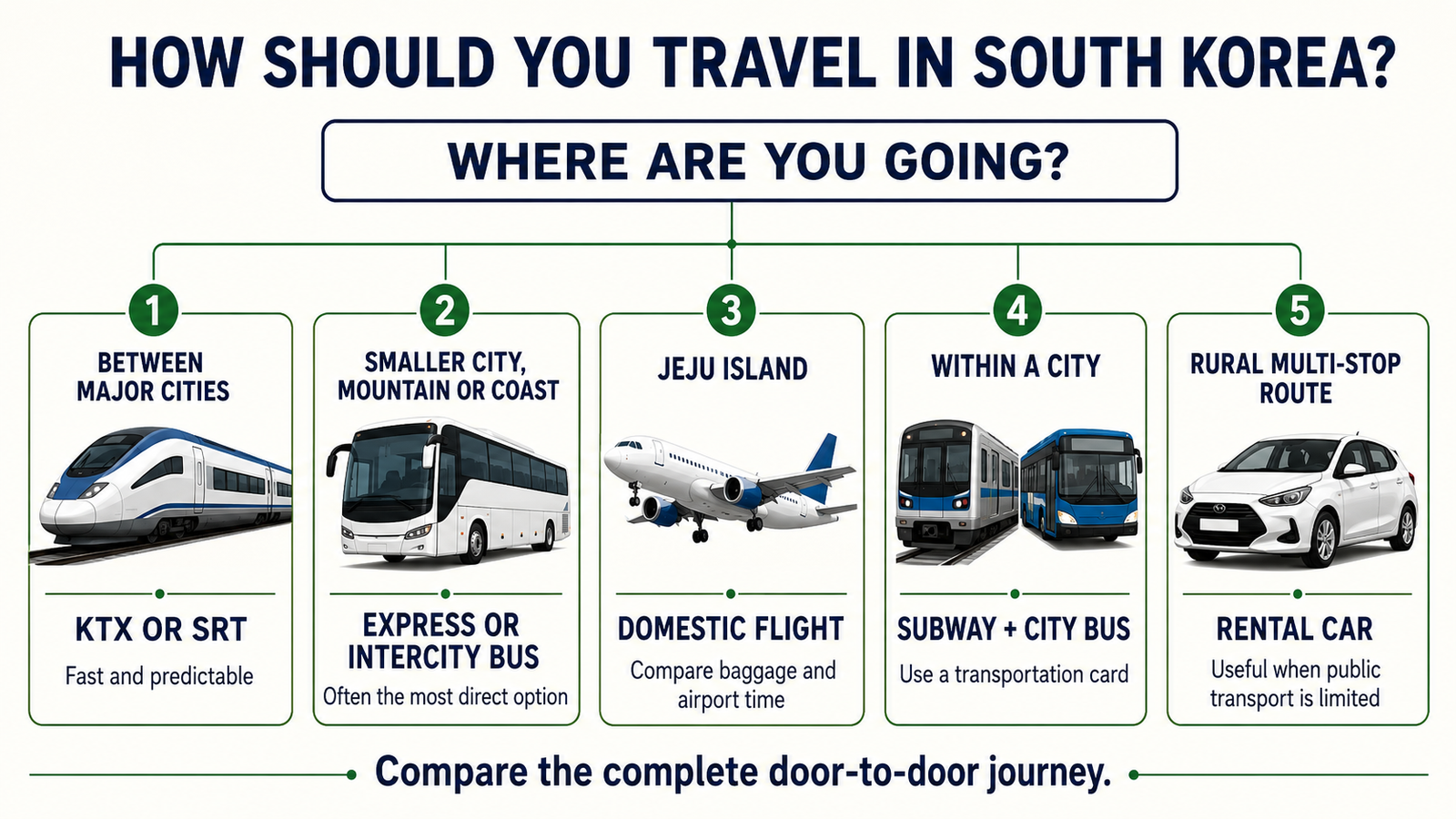Decision guide for choosing transport in South Korea