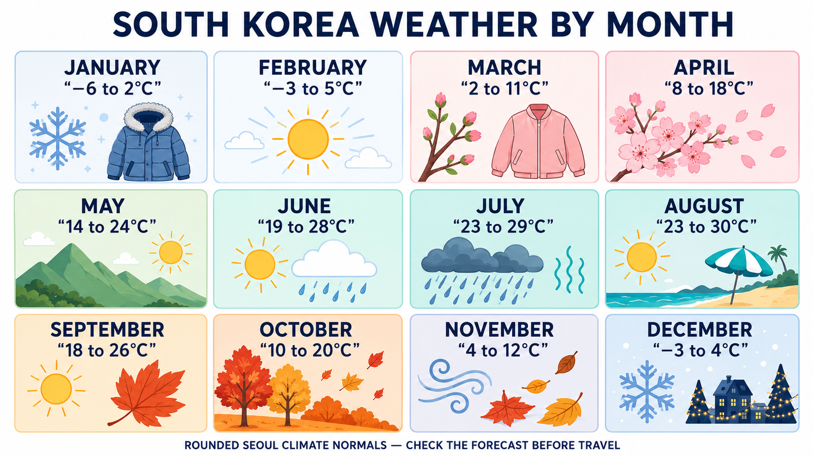 South Korea weather by month with typical Seoul temperatures