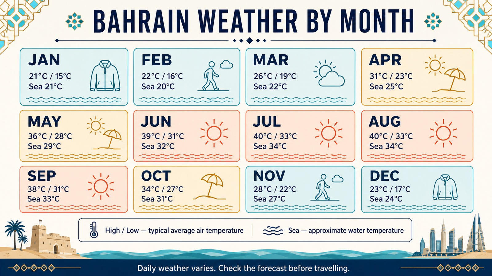 Bahrain weather by month with average air and sea temperatures