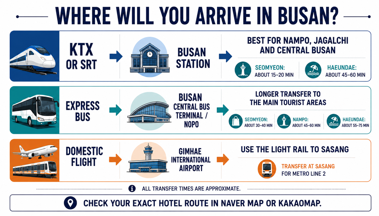 Busan arrival points for KTX, express bus and flights from Seoul