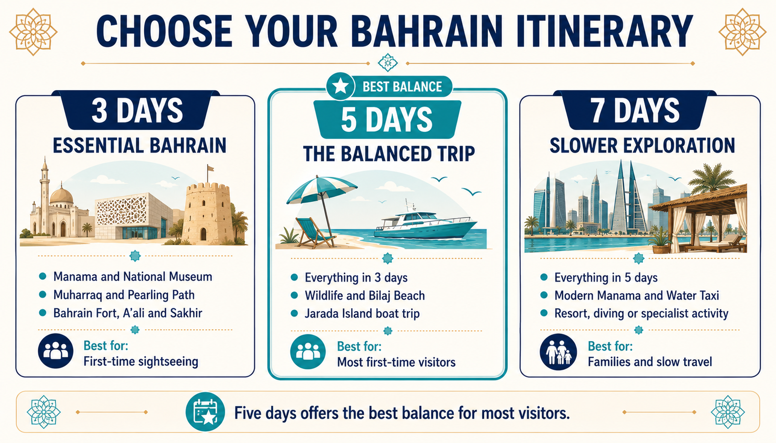 Comparison of 3, 5 and 7 day Bahrain itinerary options