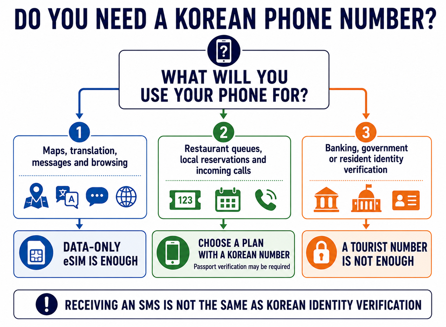 Decision guide explaining whether tourists need a Korean phone number