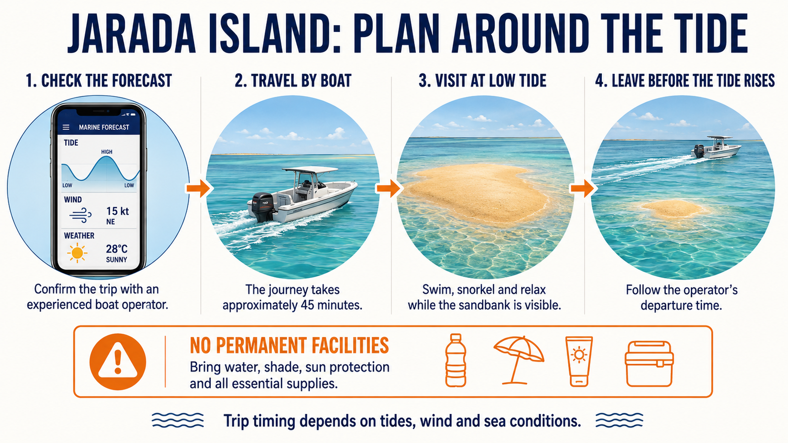 Jarada Island tide infographic showing boat travel, low tide and safe departure