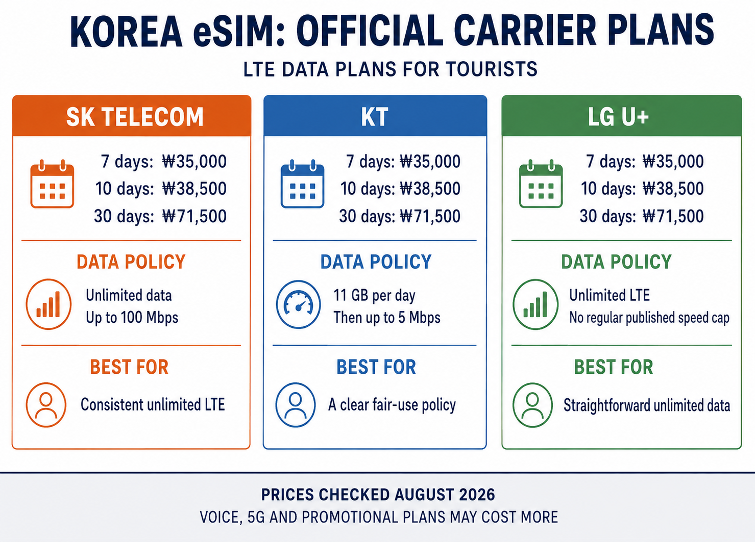 SK Telecom, KT and LG U Plus Korea eSIM plans compared