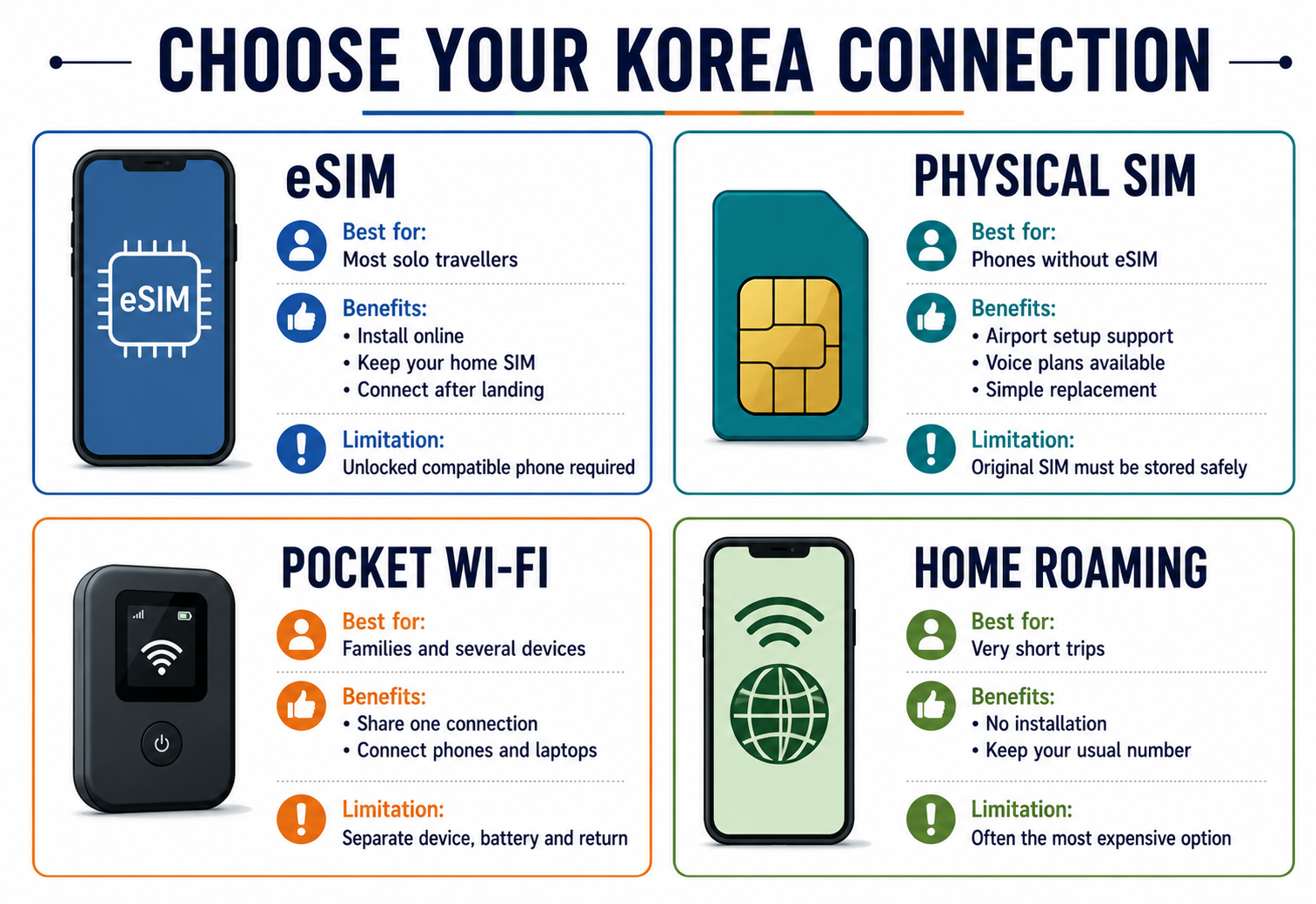 Comparison of Korea eSIM, physical SIM, pocket Wi-Fi and roaming