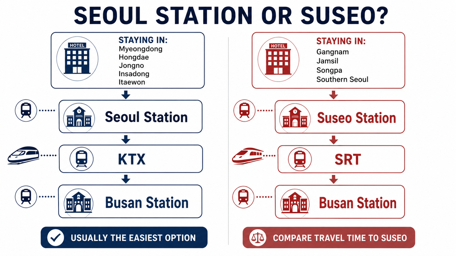 Choosing Seoul Station for KTX or Suseo Station for SRT to Busan
