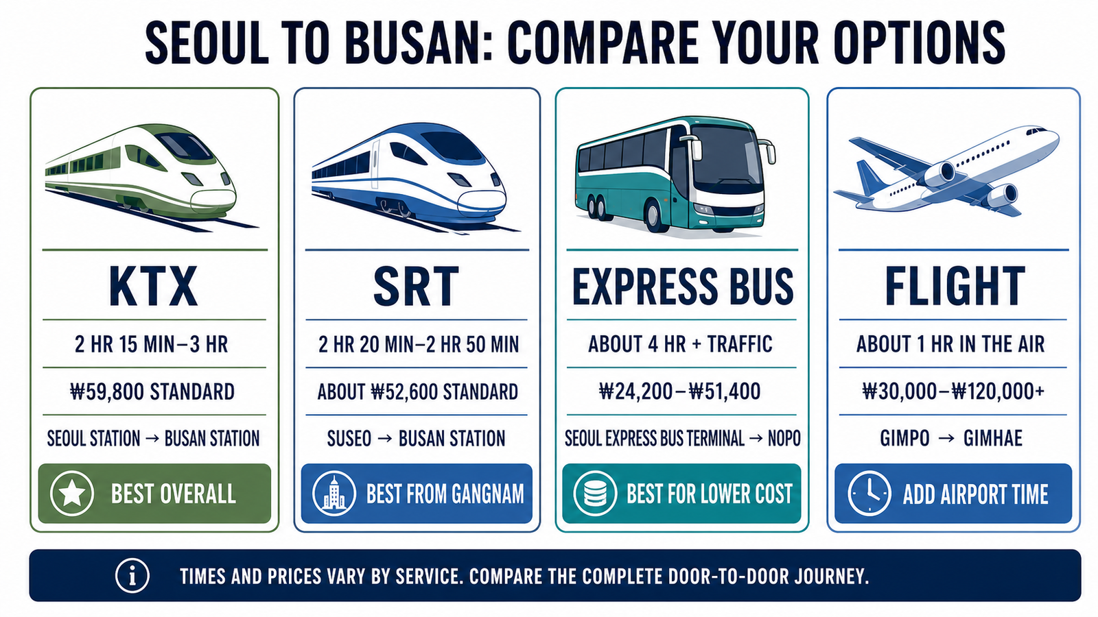 Comparison of KTX, SRT, express bus and flight from Seoul to Busan