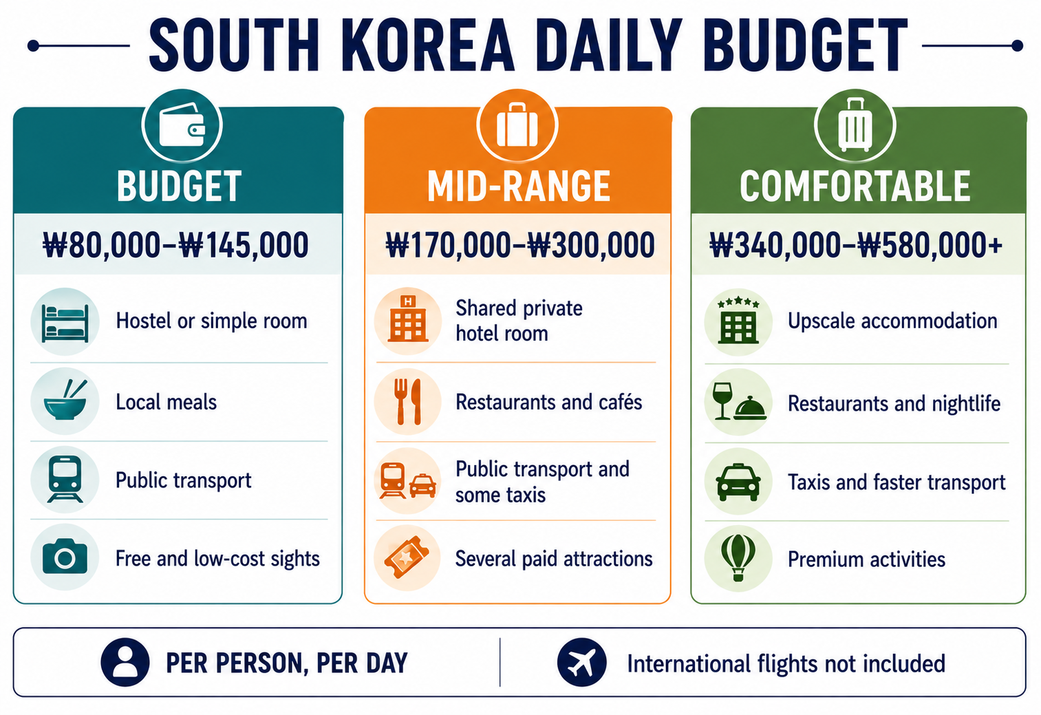 South Korea daily travel budget for budget, mid-range and comfortable trips