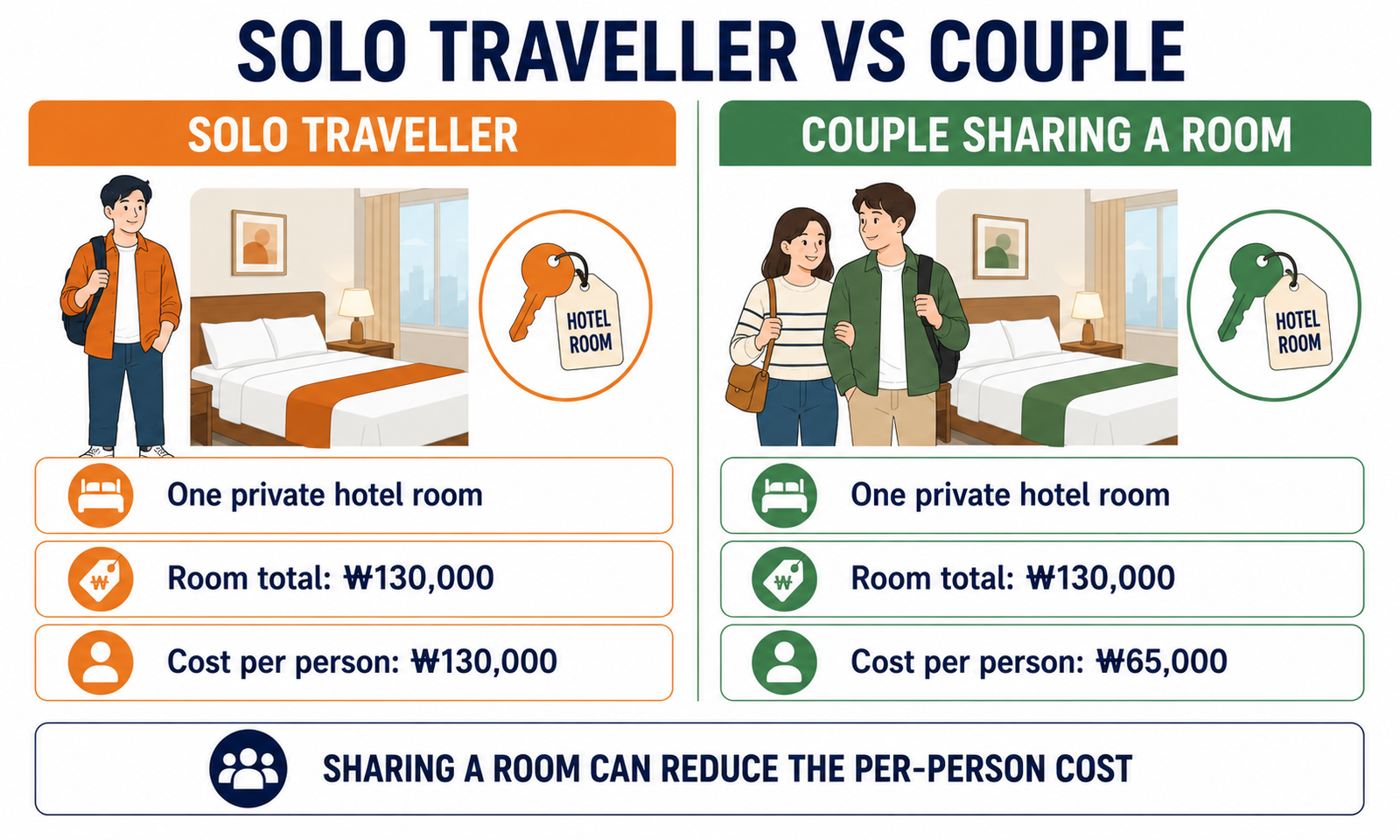 Accommodation cost comparison for a solo traveller and a couple in South Korea