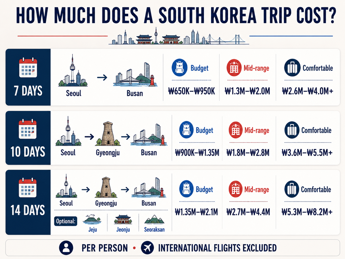 South Korea trip cost for 7, 10 and 14 days