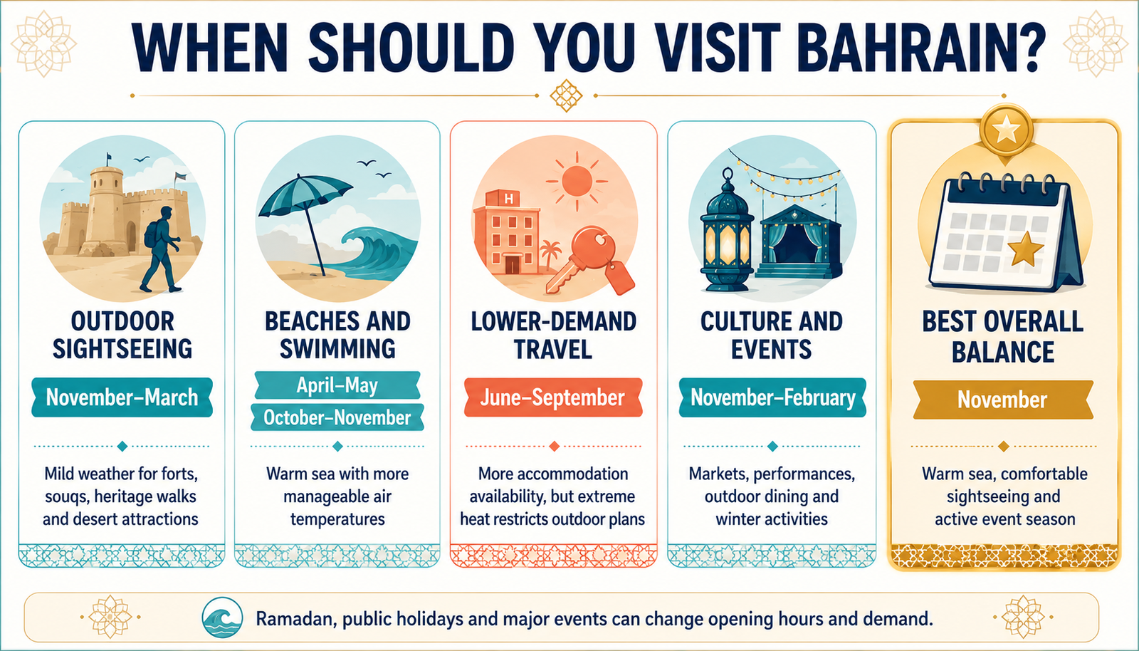 Best months to visit Bahrain for beaches, sightseeing and events