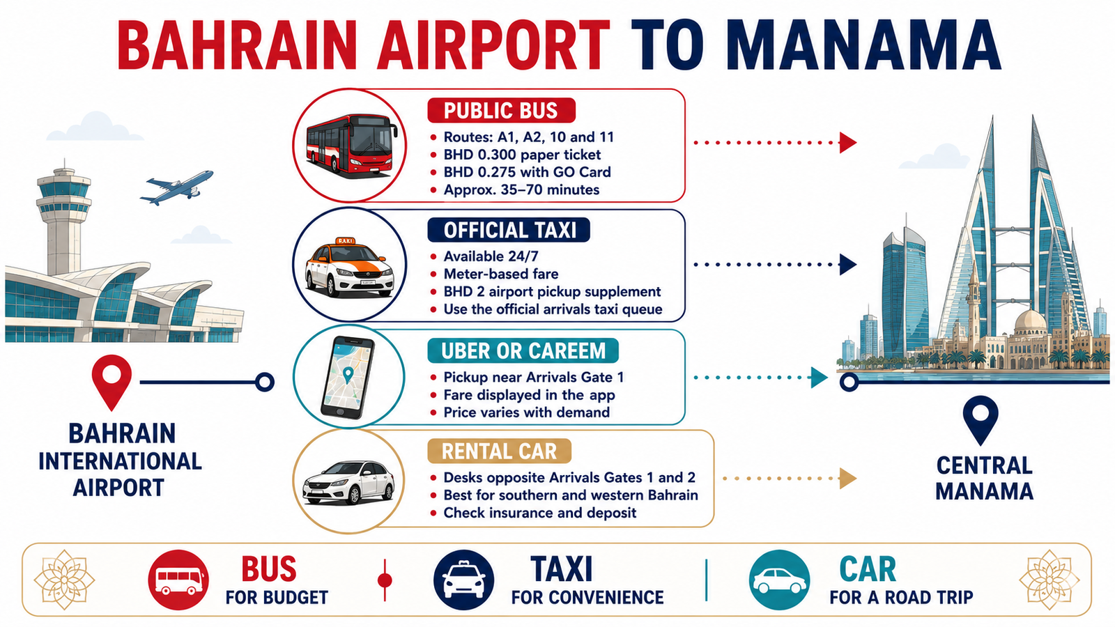 Bahrain Airport to Manama transport options by bus, taxi and rental car