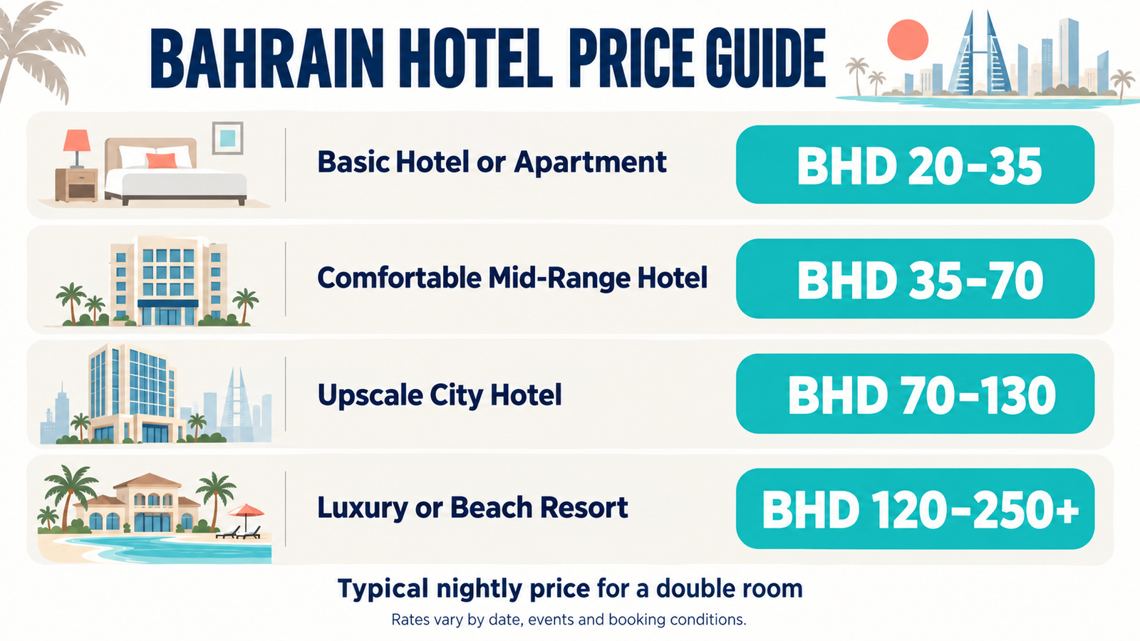 Bahrain hotel price guide with nightly accommodation ranges in BHD.
