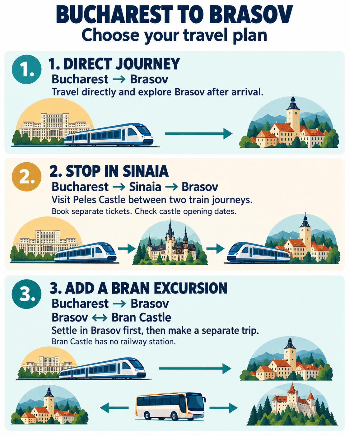 Three travel plans: Bucharest to Brasov directly, via Sinaia, or with a separate Bran Castle excursion