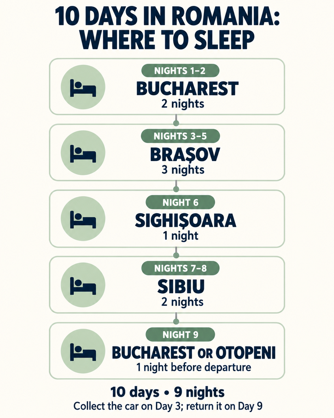 Nine overnight stays for the 10-day Romania road trip itinerary