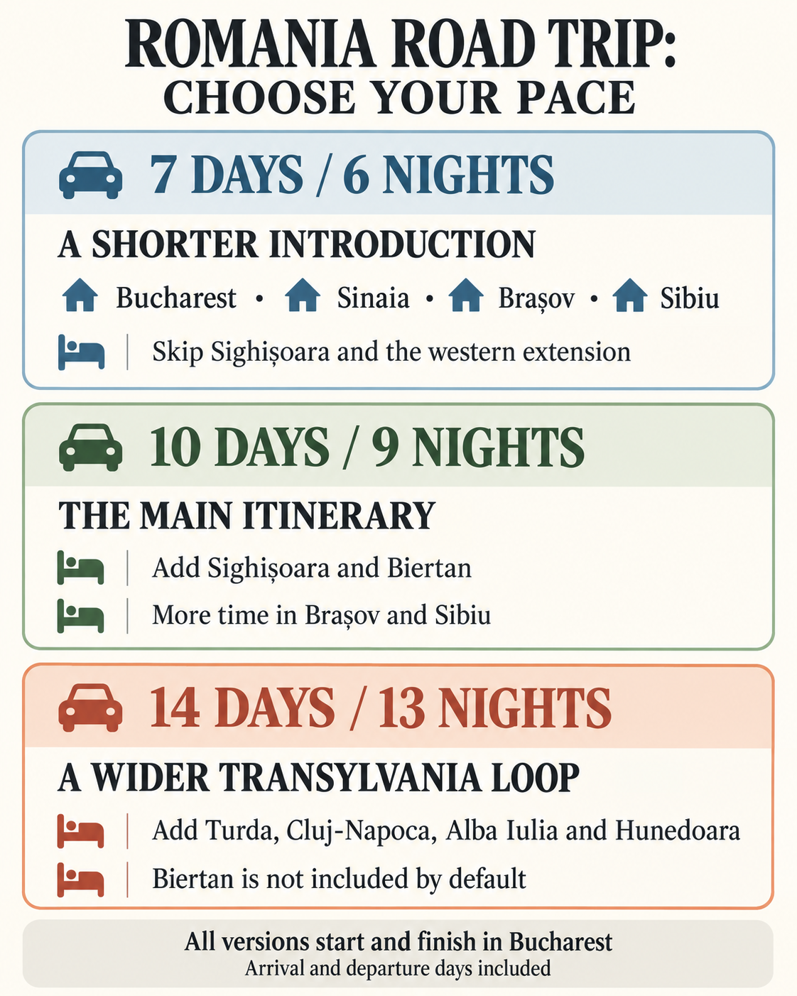 Comparison of 7-, 10- and 14-day Romania road trip itineraries